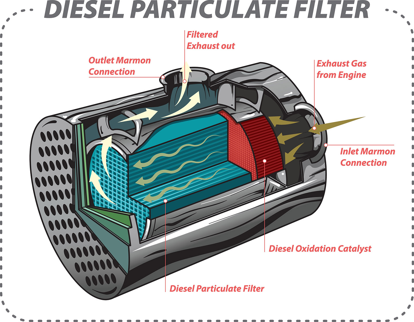 basic-function-of-Diesel-Particulate-Filter