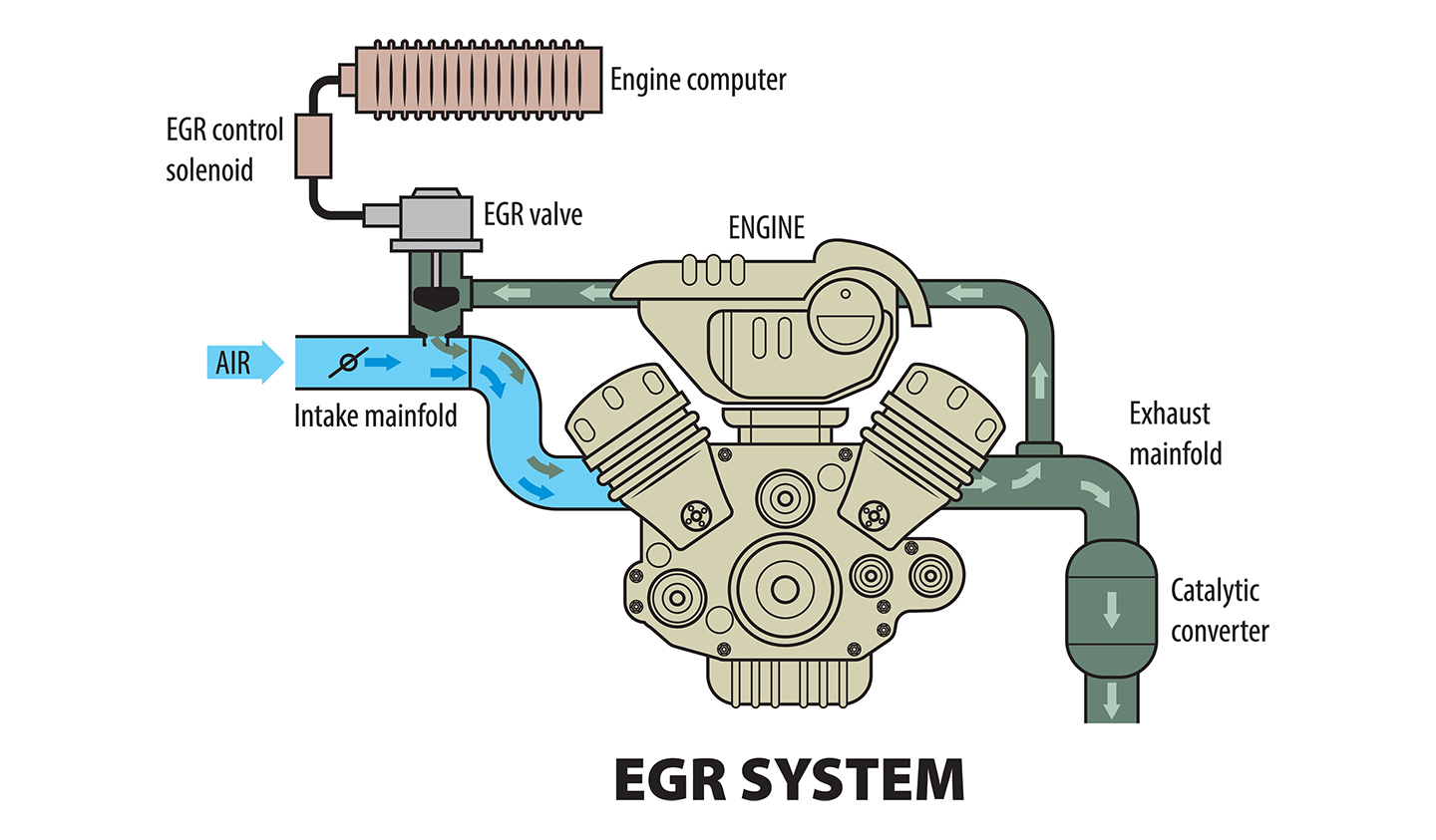 Exhaust Gas Recirculation infographic